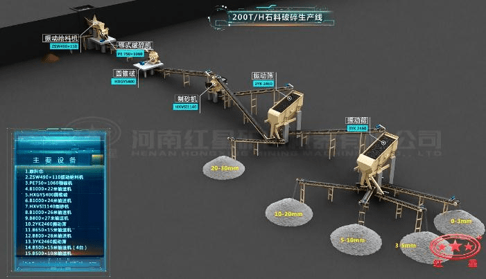配顎破、圓錐破、制砂機(jī)的石料生產(chǎn)線流程圖
